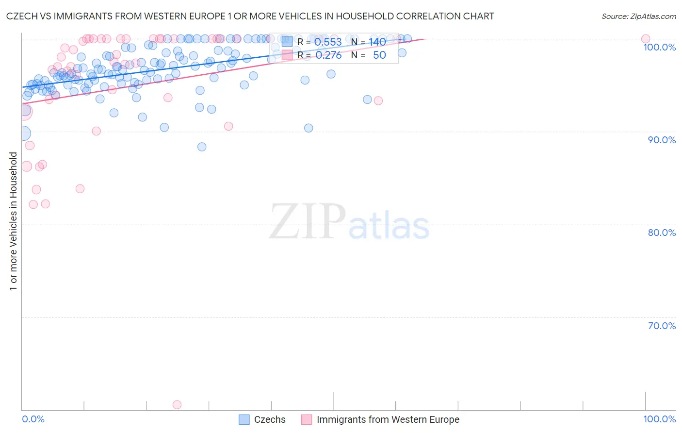 Czech vs Immigrants from Western Europe 1 or more Vehicles in Household