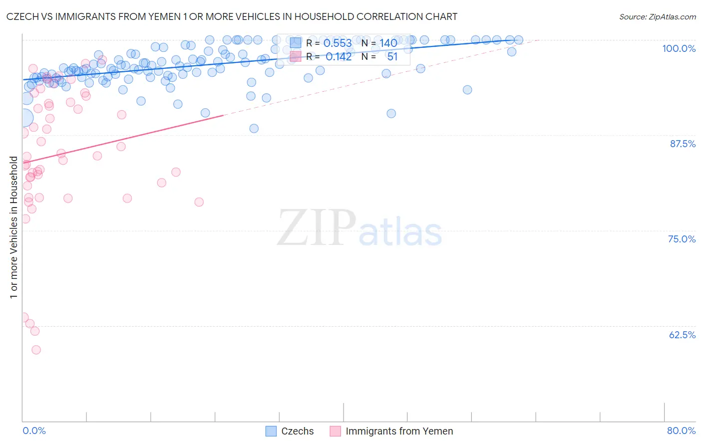 Czech vs Immigrants from Yemen 1 or more Vehicles in Household