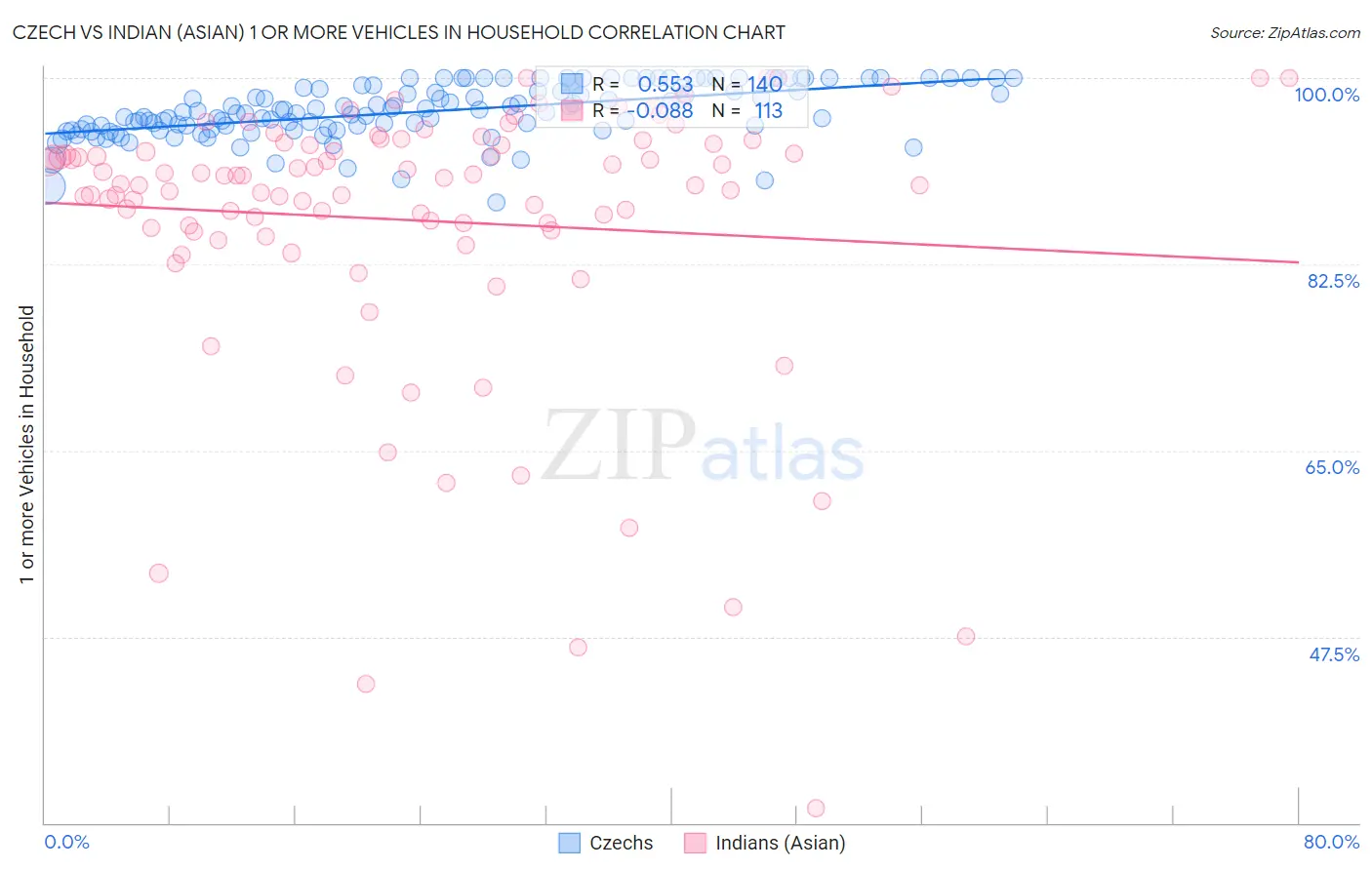Czech vs Indian (Asian) 1 or more Vehicles in Household
