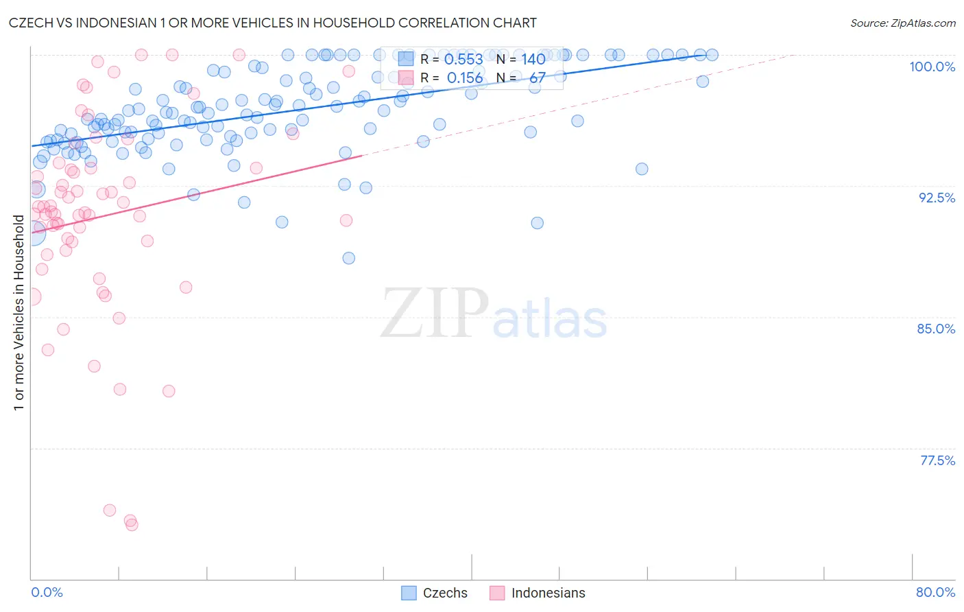 Czech vs Indonesian 1 or more Vehicles in Household