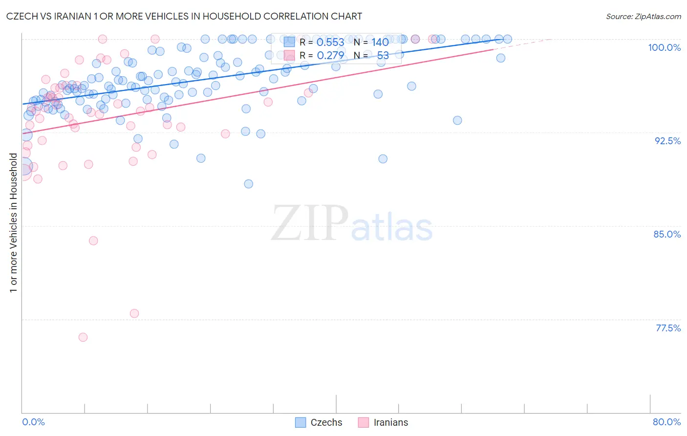 Czech vs Iranian 1 or more Vehicles in Household