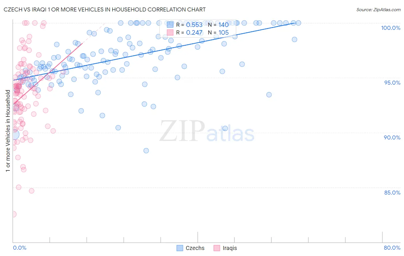 Czech vs Iraqi 1 or more Vehicles in Household