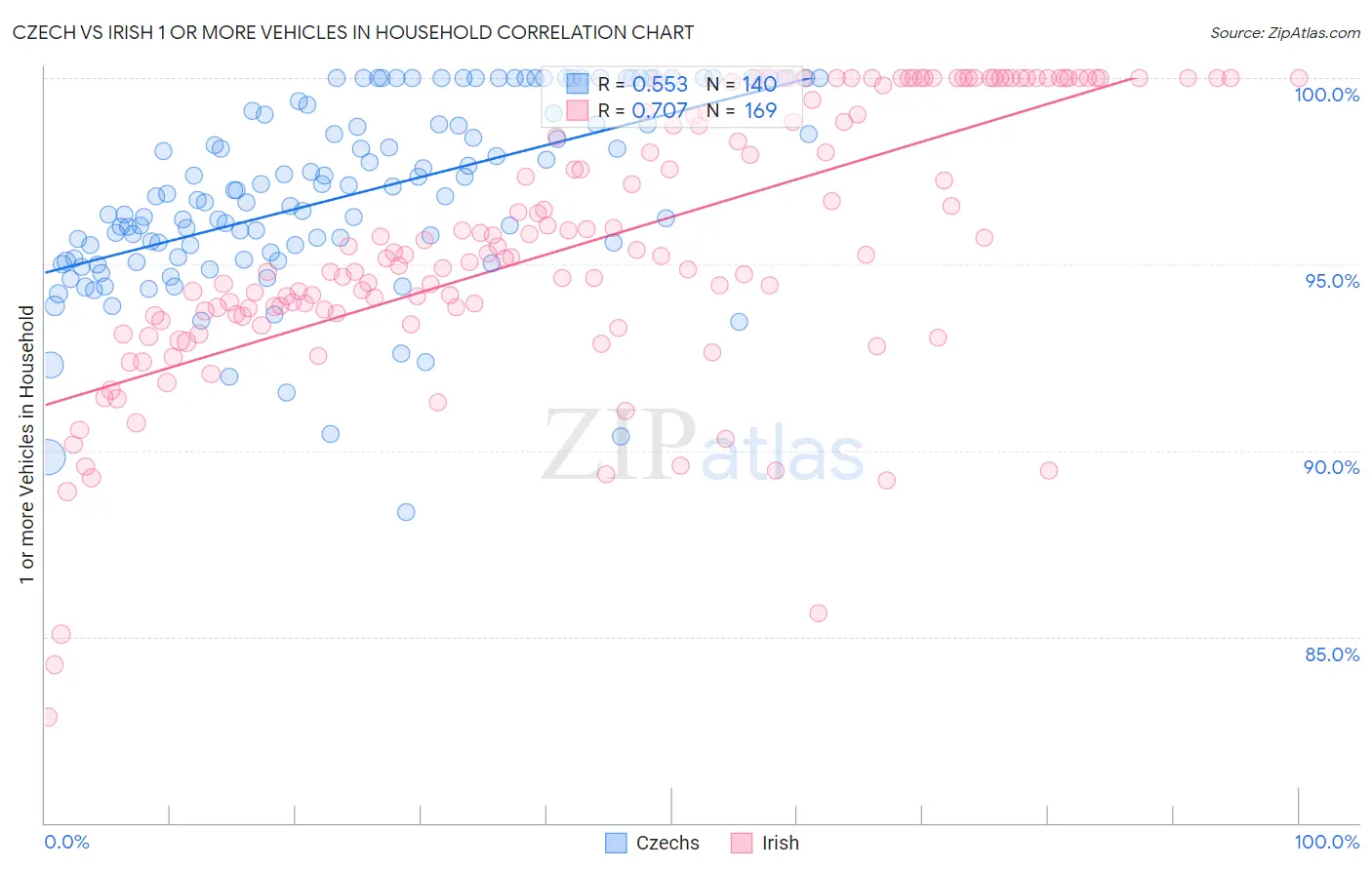 Czech vs Irish 1 or more Vehicles in Household