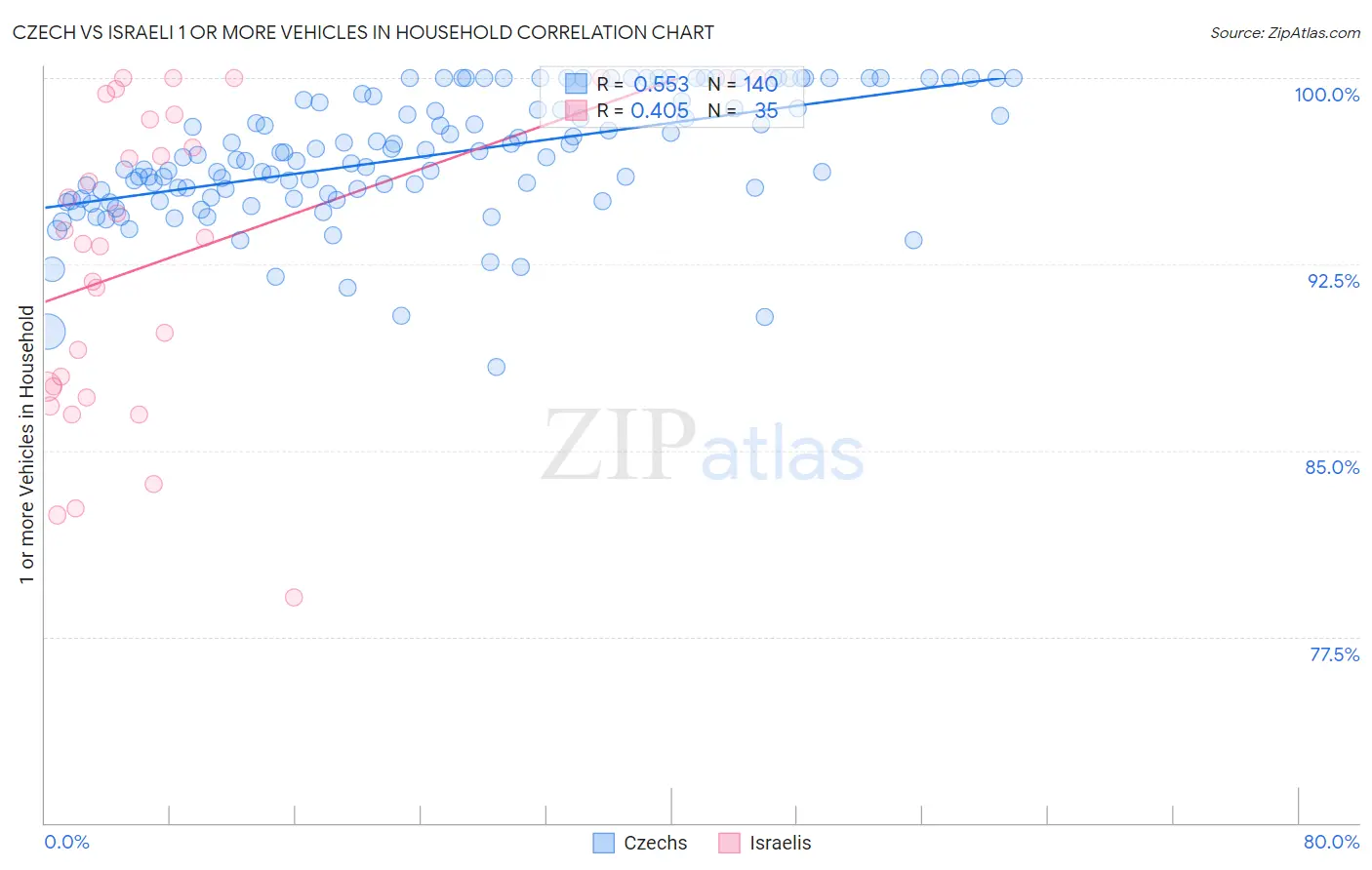 Czech vs Israeli 1 or more Vehicles in Household