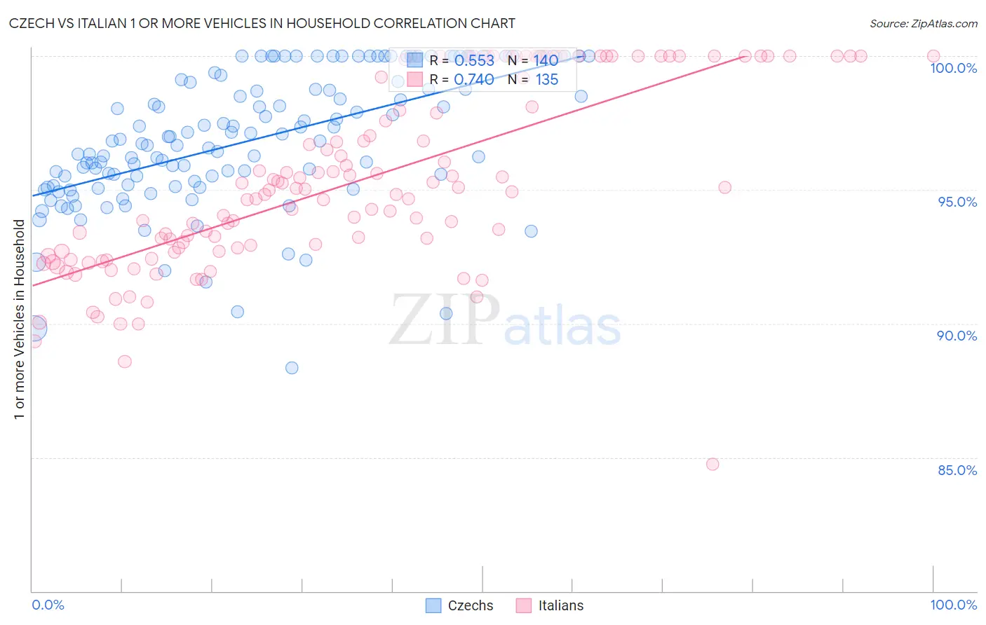 Czech vs Italian 1 or more Vehicles in Household