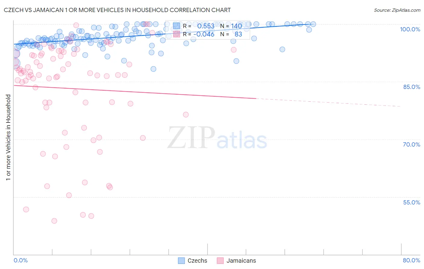 Czech vs Jamaican 1 or more Vehicles in Household
