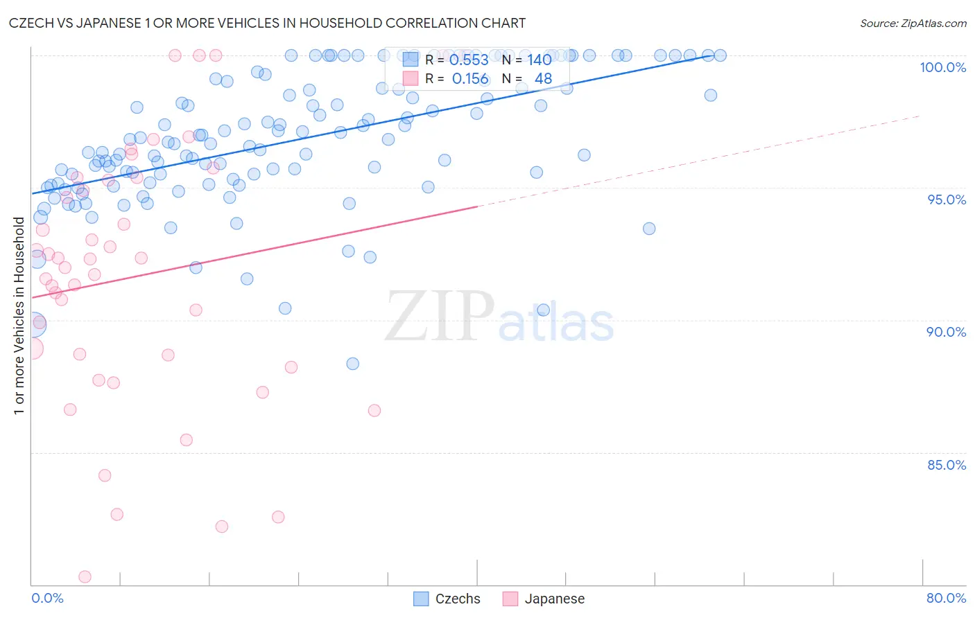 Czech vs Japanese 1 or more Vehicles in Household