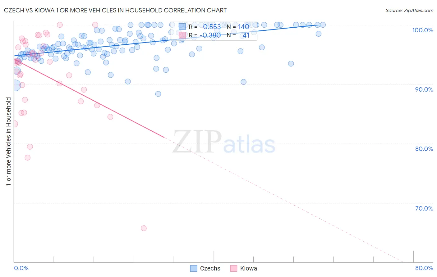 Czech vs Kiowa 1 or more Vehicles in Household