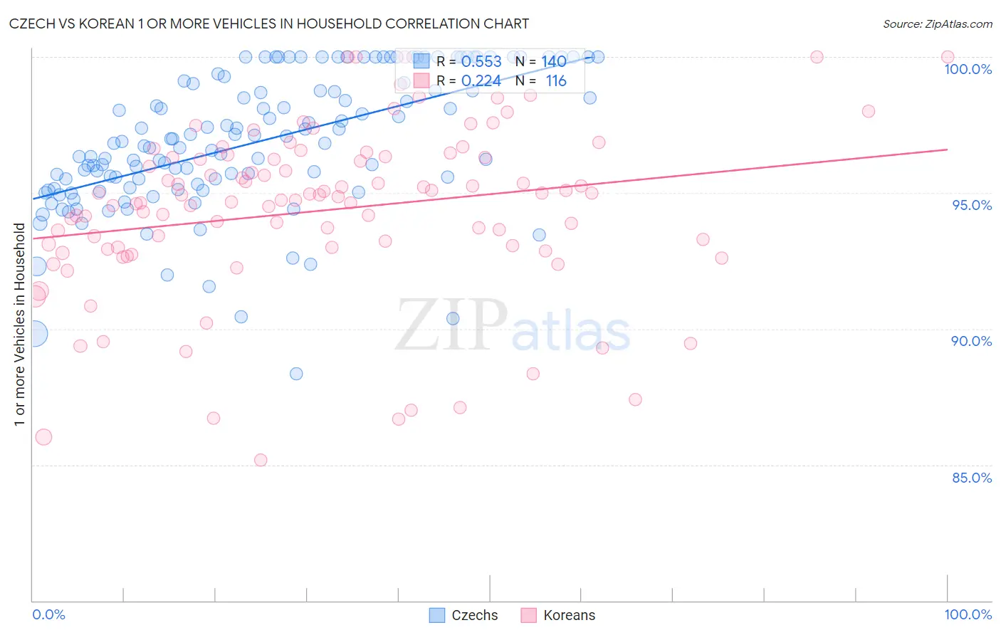 Czech vs Korean 1 or more Vehicles in Household