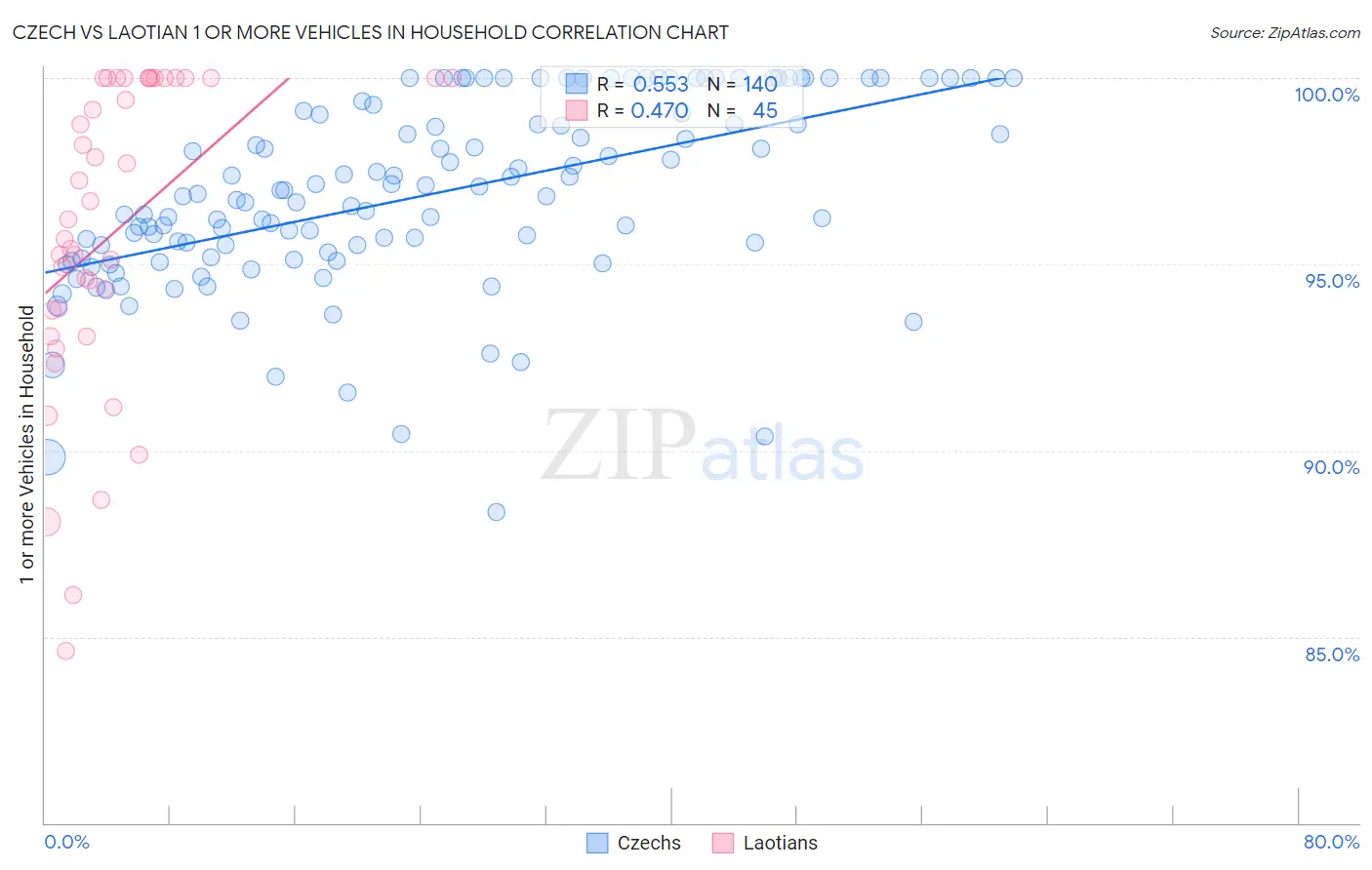 Czech vs Laotian 1 or more Vehicles in Household