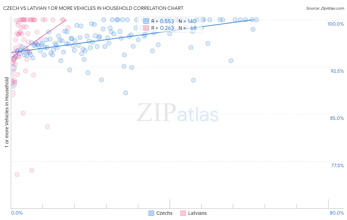 Czech vs Latvian 1 or more Vehicles in Household