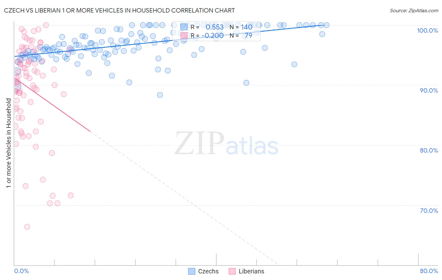 Czech vs Liberian 1 or more Vehicles in Household