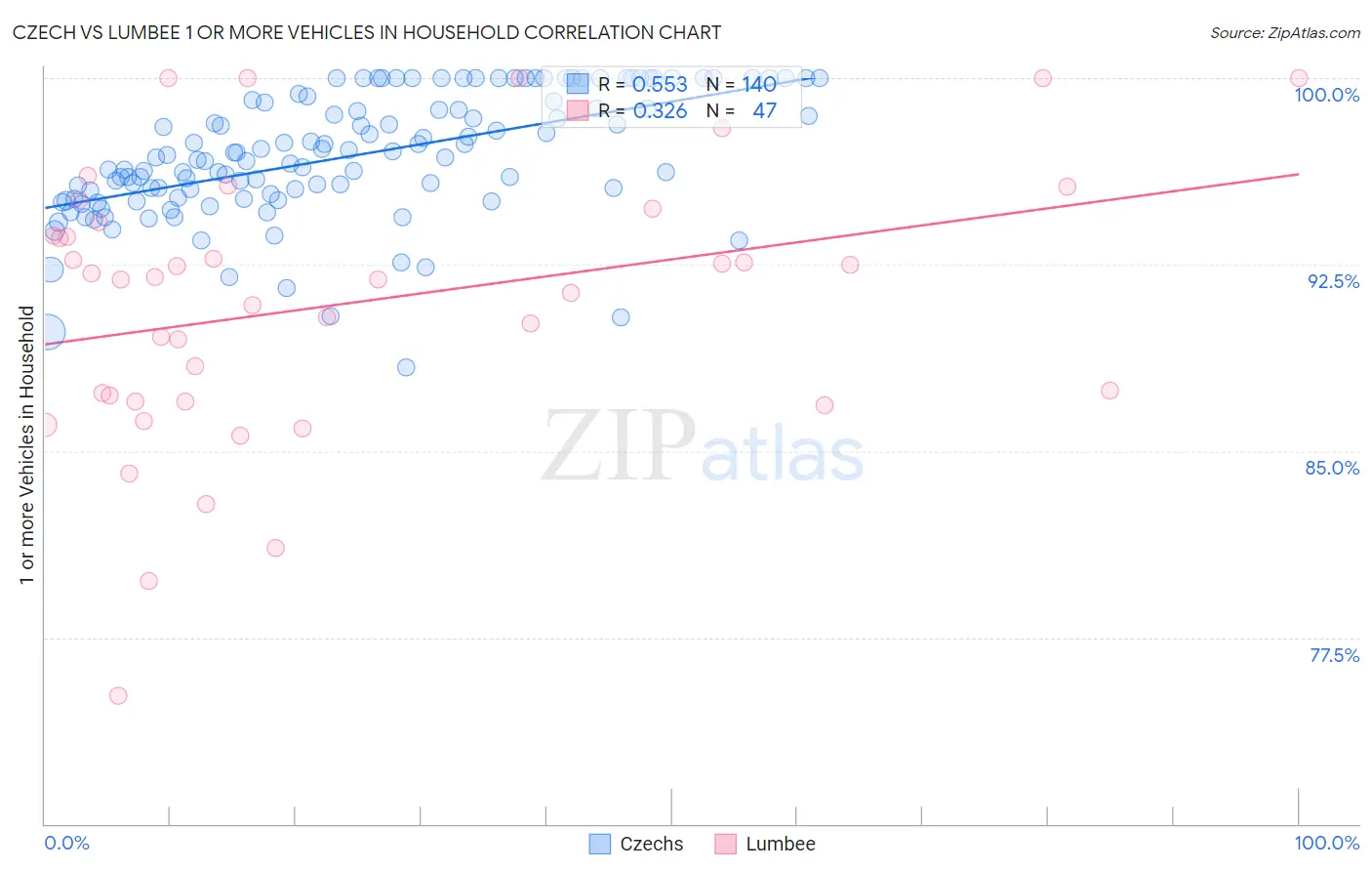 Czech vs Lumbee 1 or more Vehicles in Household