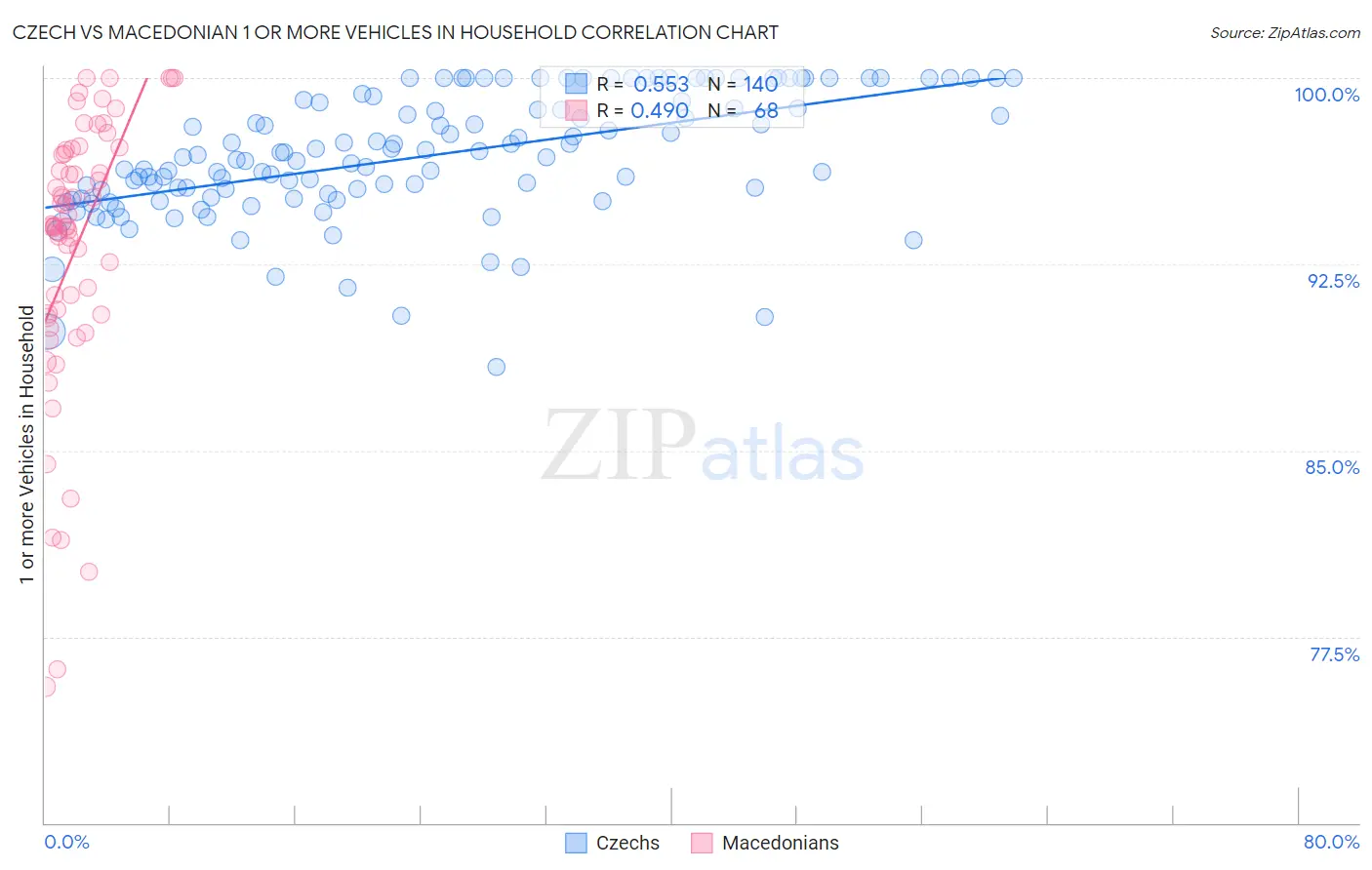 Czech vs Macedonian 1 or more Vehicles in Household