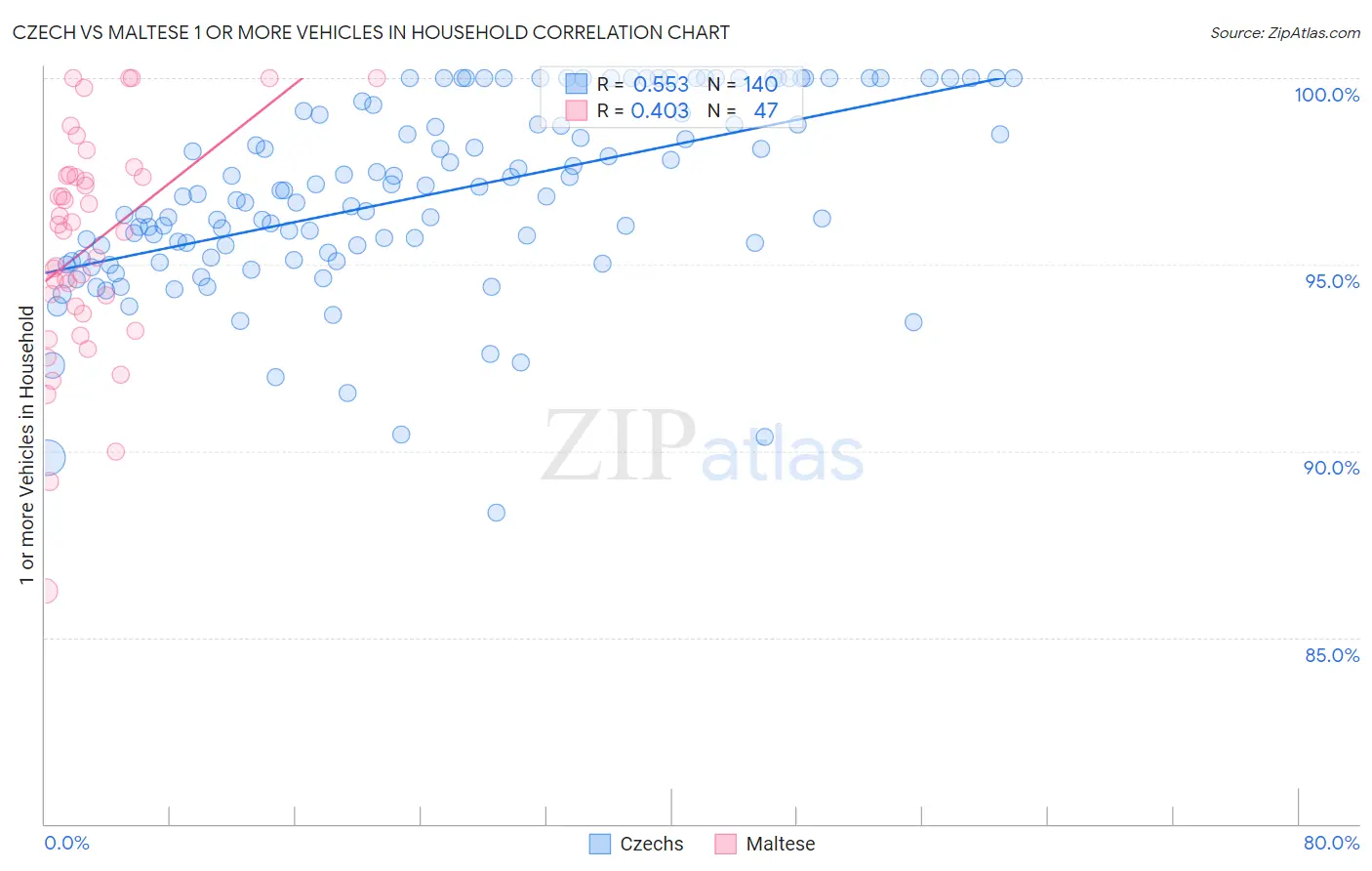 Czech vs Maltese 1 or more Vehicles in Household