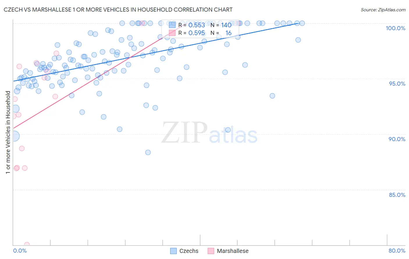 Czech vs Marshallese 1 or more Vehicles in Household