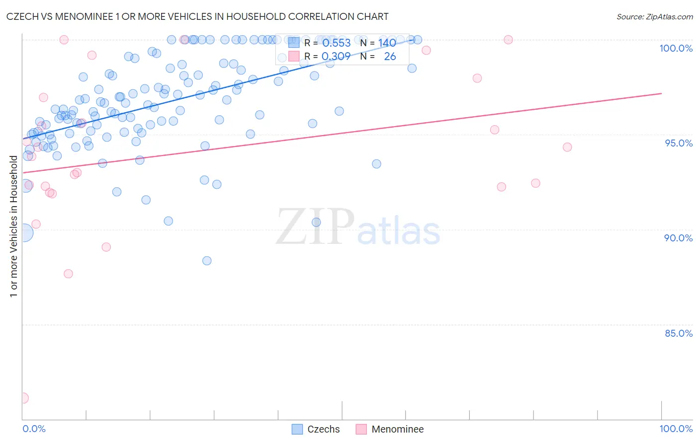 Czech vs Menominee 1 or more Vehicles in Household