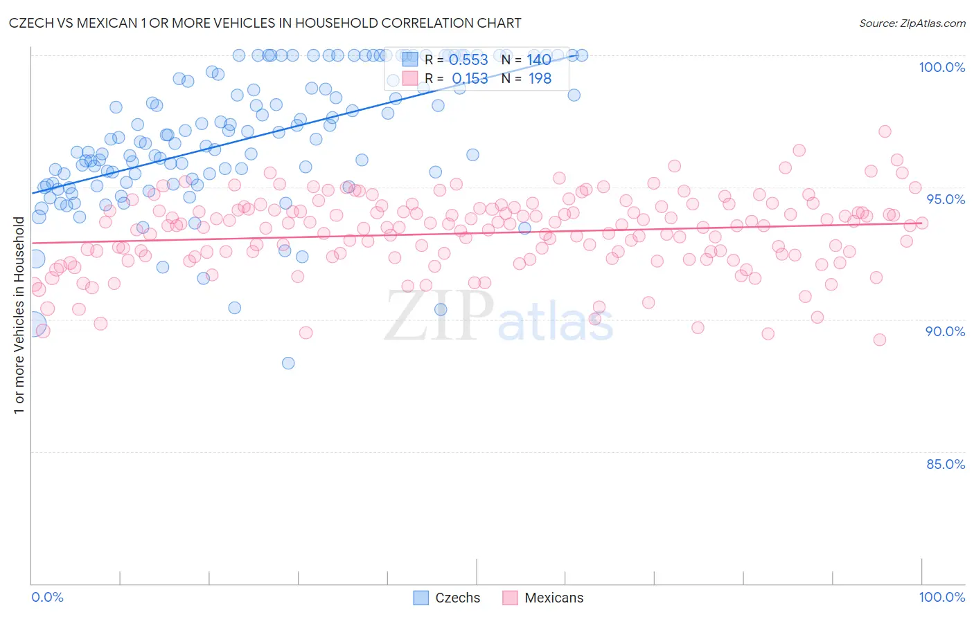 Czech vs Mexican 1 or more Vehicles in Household