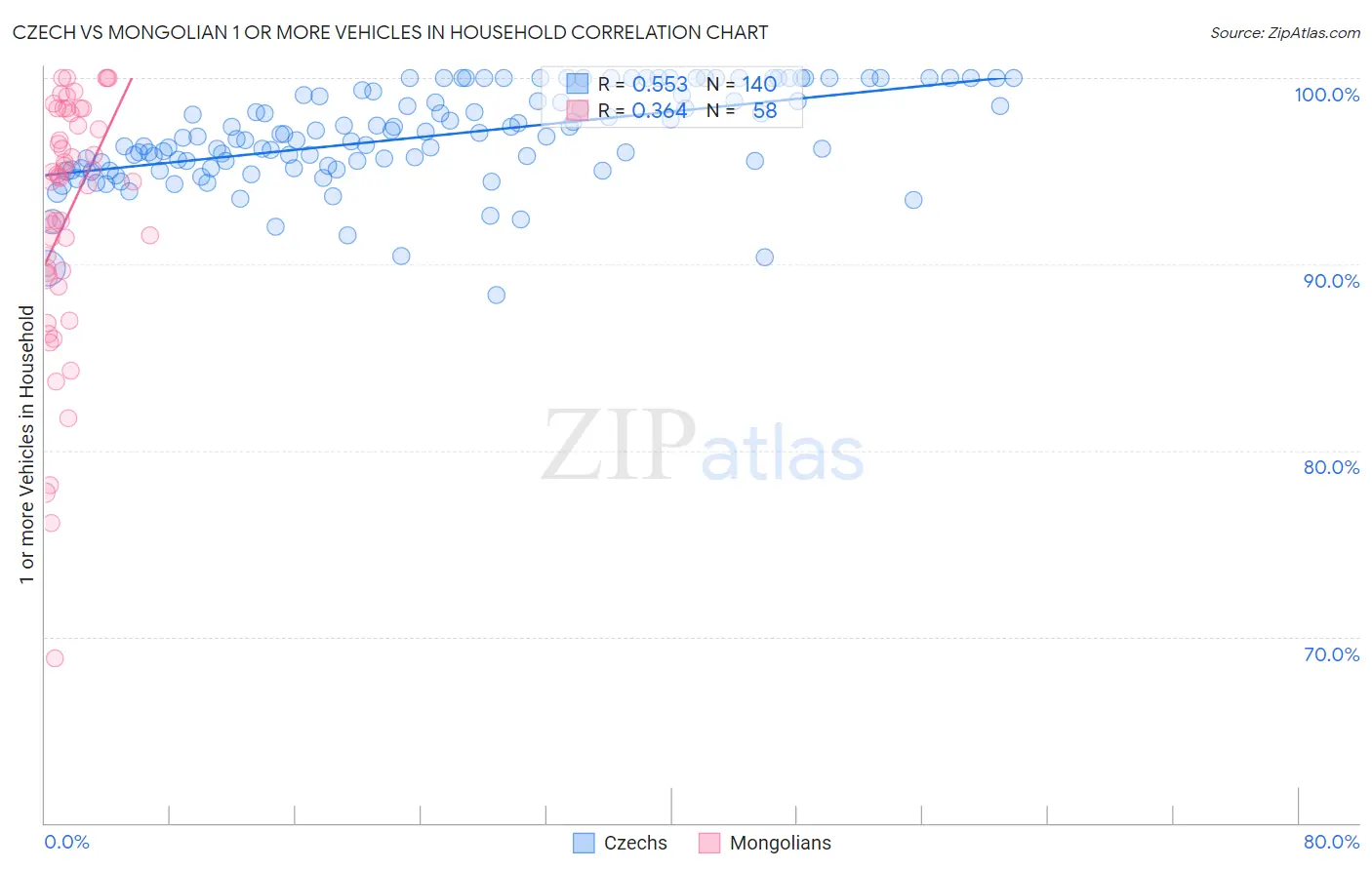 Czech vs Mongolian 1 or more Vehicles in Household