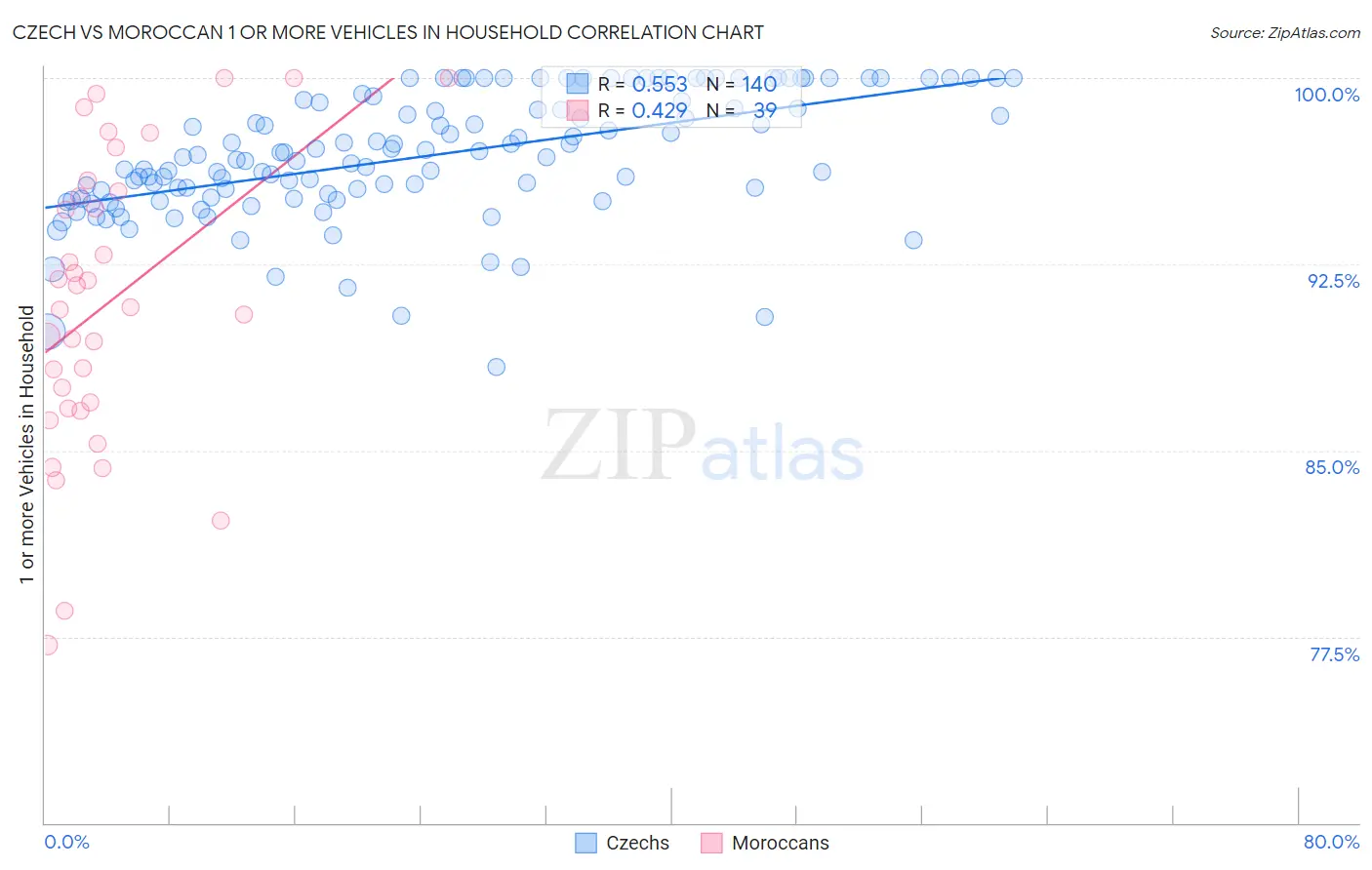 Czech vs Moroccan 1 or more Vehicles in Household