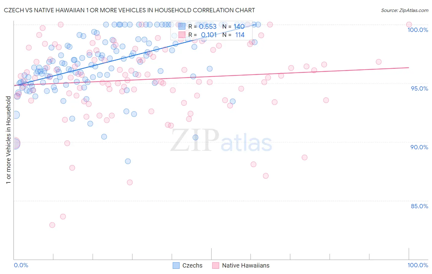 Czech vs Native Hawaiian 1 or more Vehicles in Household