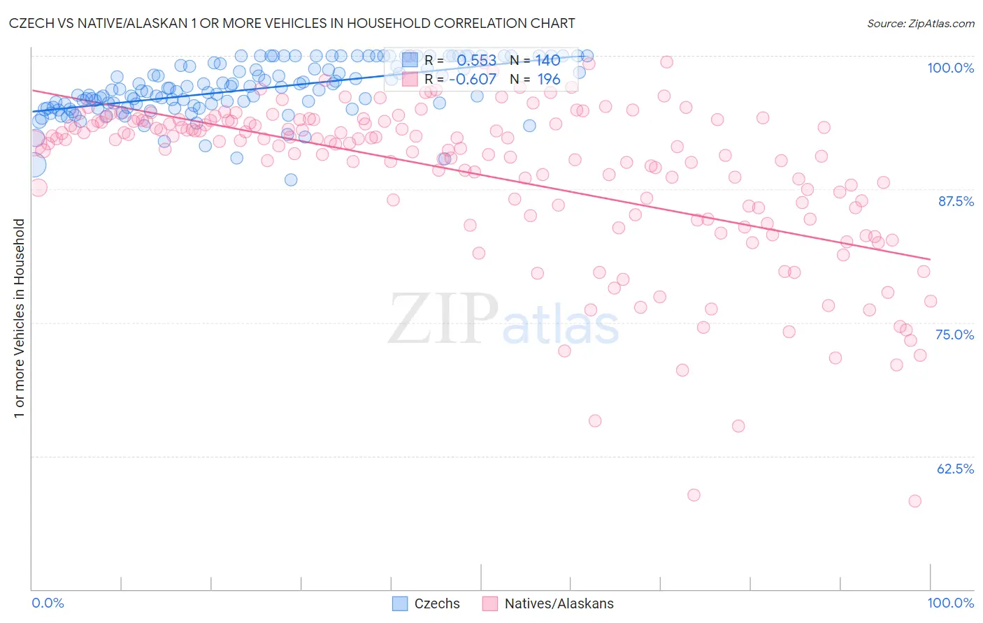 Czech vs Native/Alaskan 1 or more Vehicles in Household