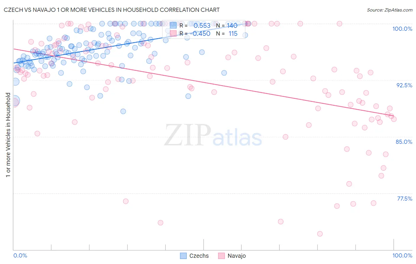 Czech vs Navajo 1 or more Vehicles in Household