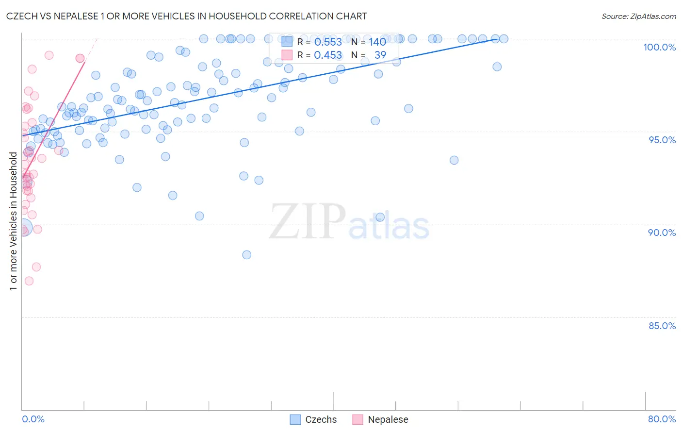 Czech vs Nepalese 1 or more Vehicles in Household