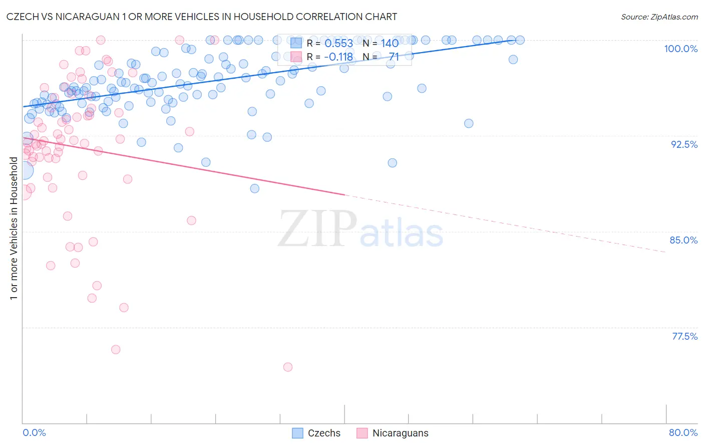 Czech vs Nicaraguan 1 or more Vehicles in Household