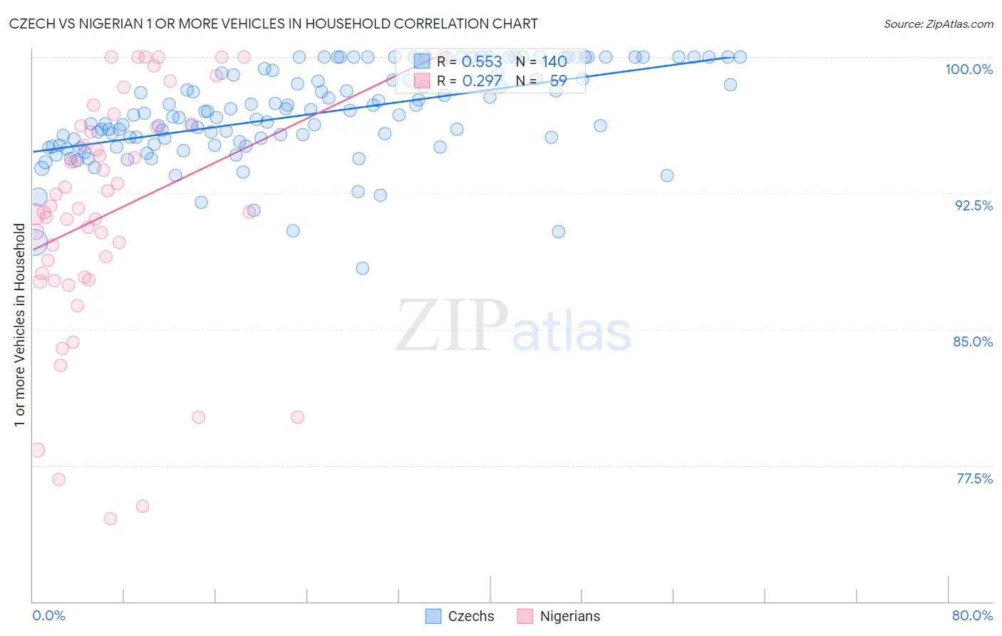 Czech vs Nigerian 1 or more Vehicles in Household