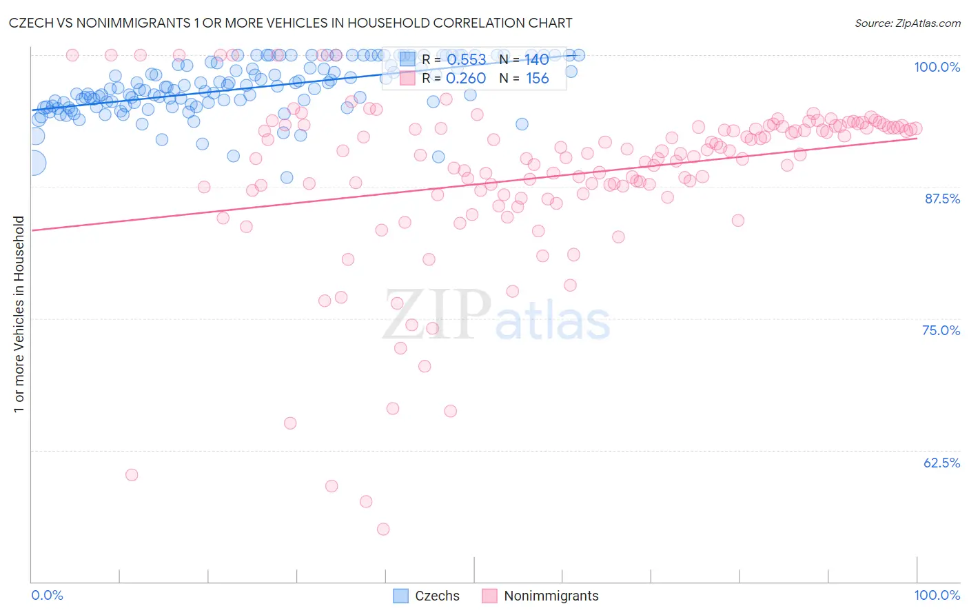 Czech vs Nonimmigrants 1 or more Vehicles in Household