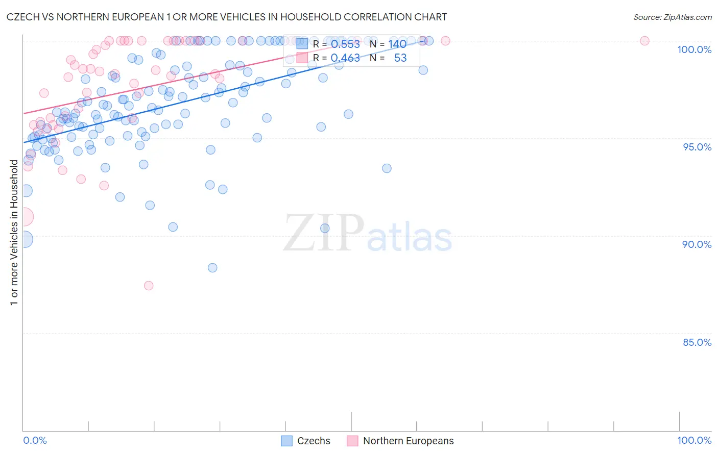 Czech vs Northern European 1 or more Vehicles in Household