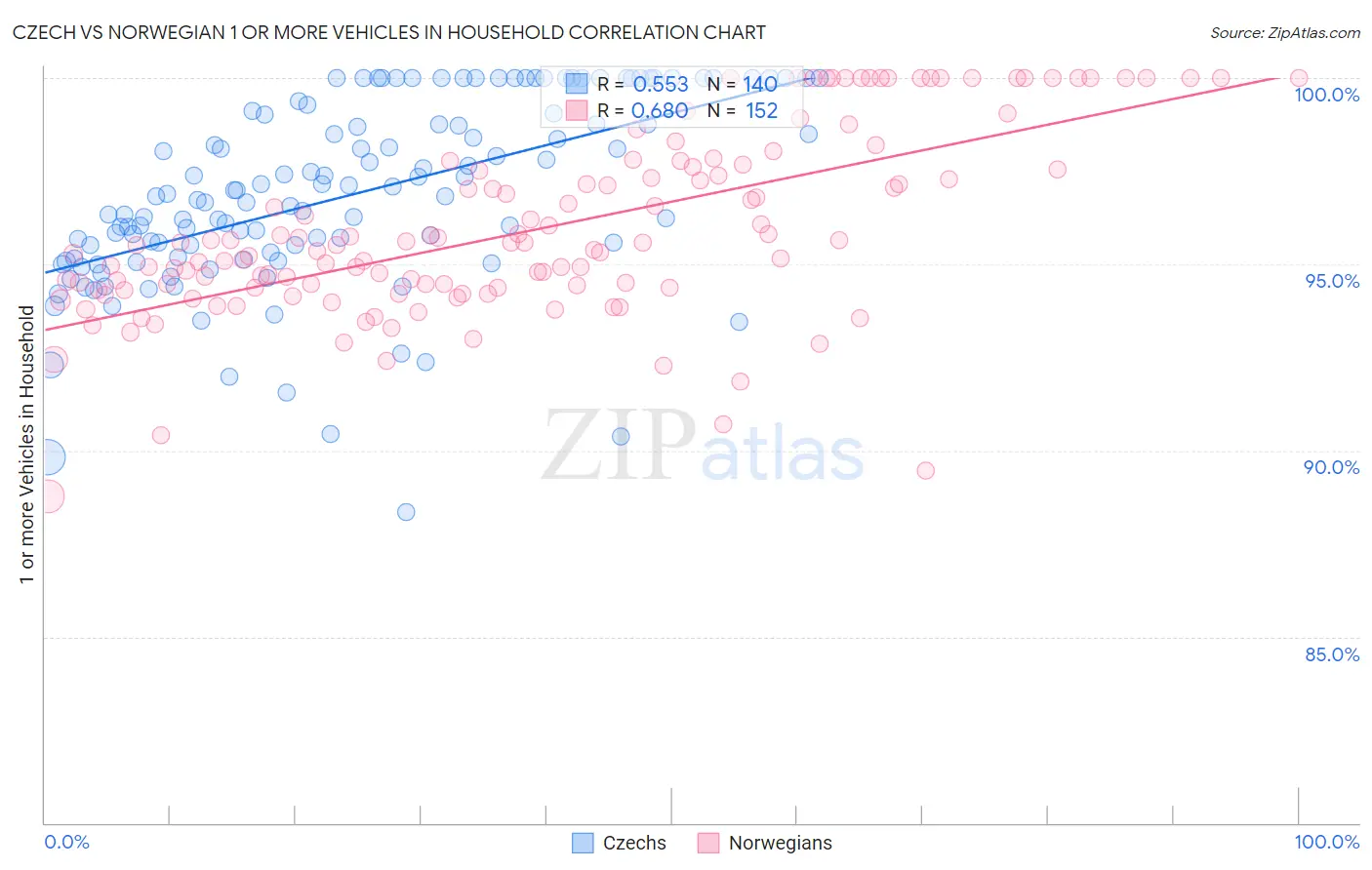 Czech vs Norwegian 1 or more Vehicles in Household
