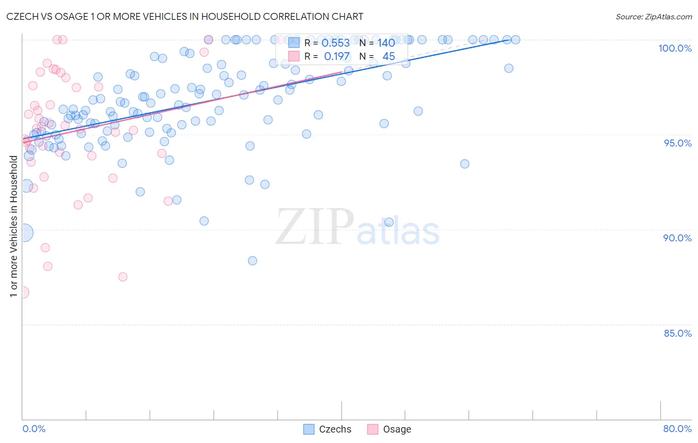 Czech vs Osage 1 or more Vehicles in Household