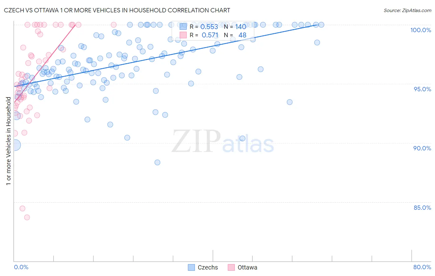 Czech vs Ottawa 1 or more Vehicles in Household