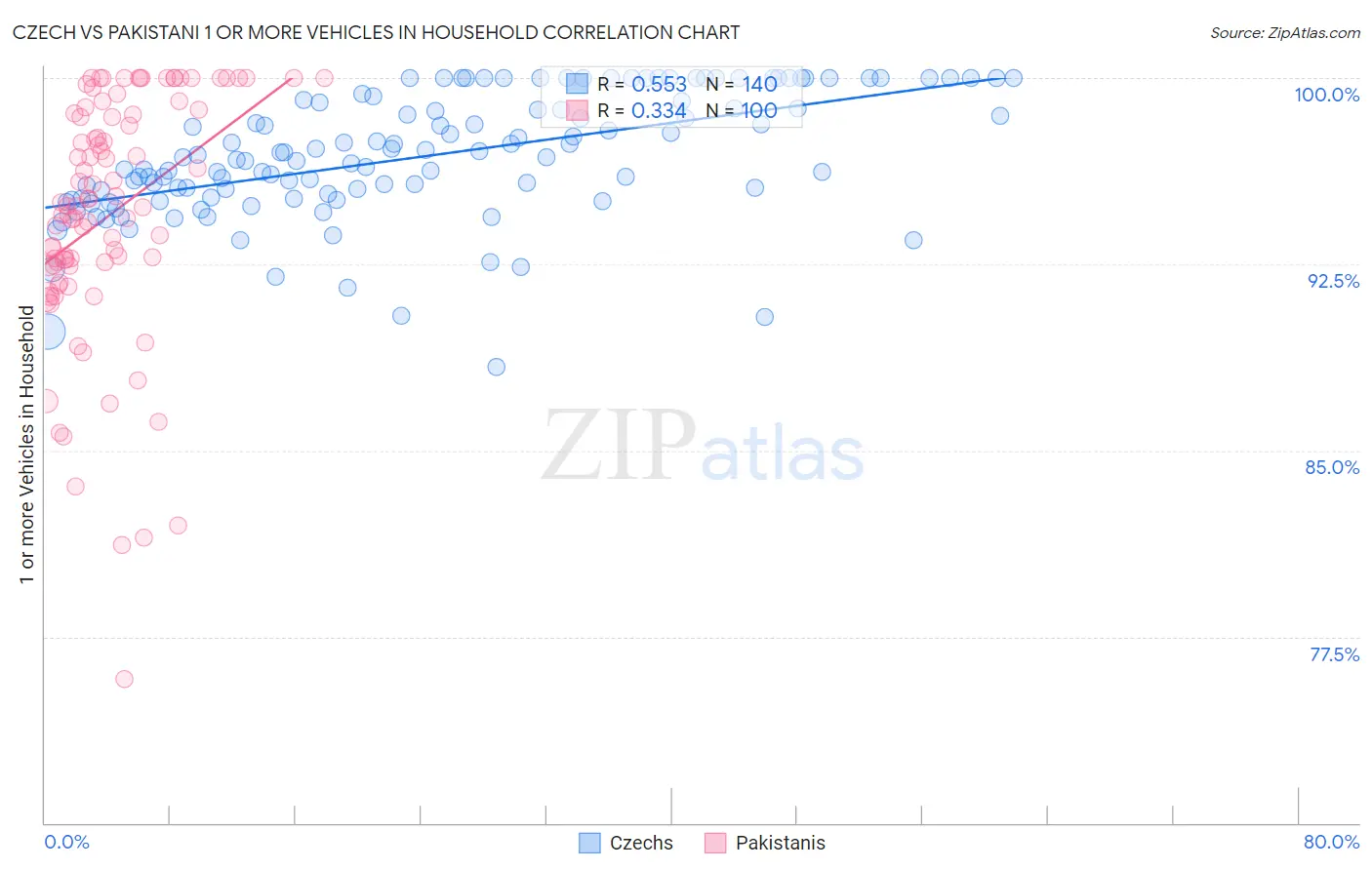 Czech vs Pakistani 1 or more Vehicles in Household