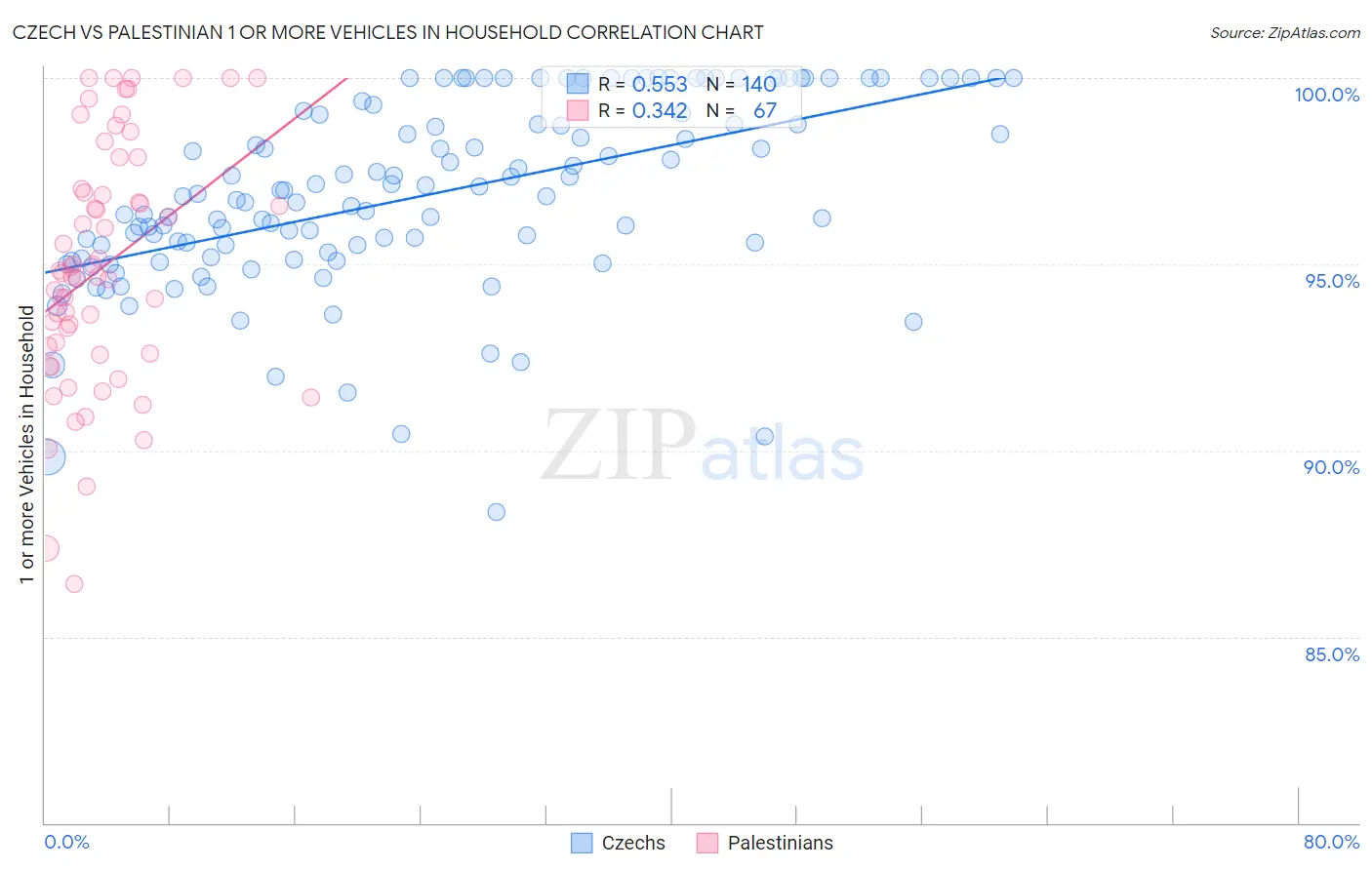 Czech vs Palestinian 1 or more Vehicles in Household