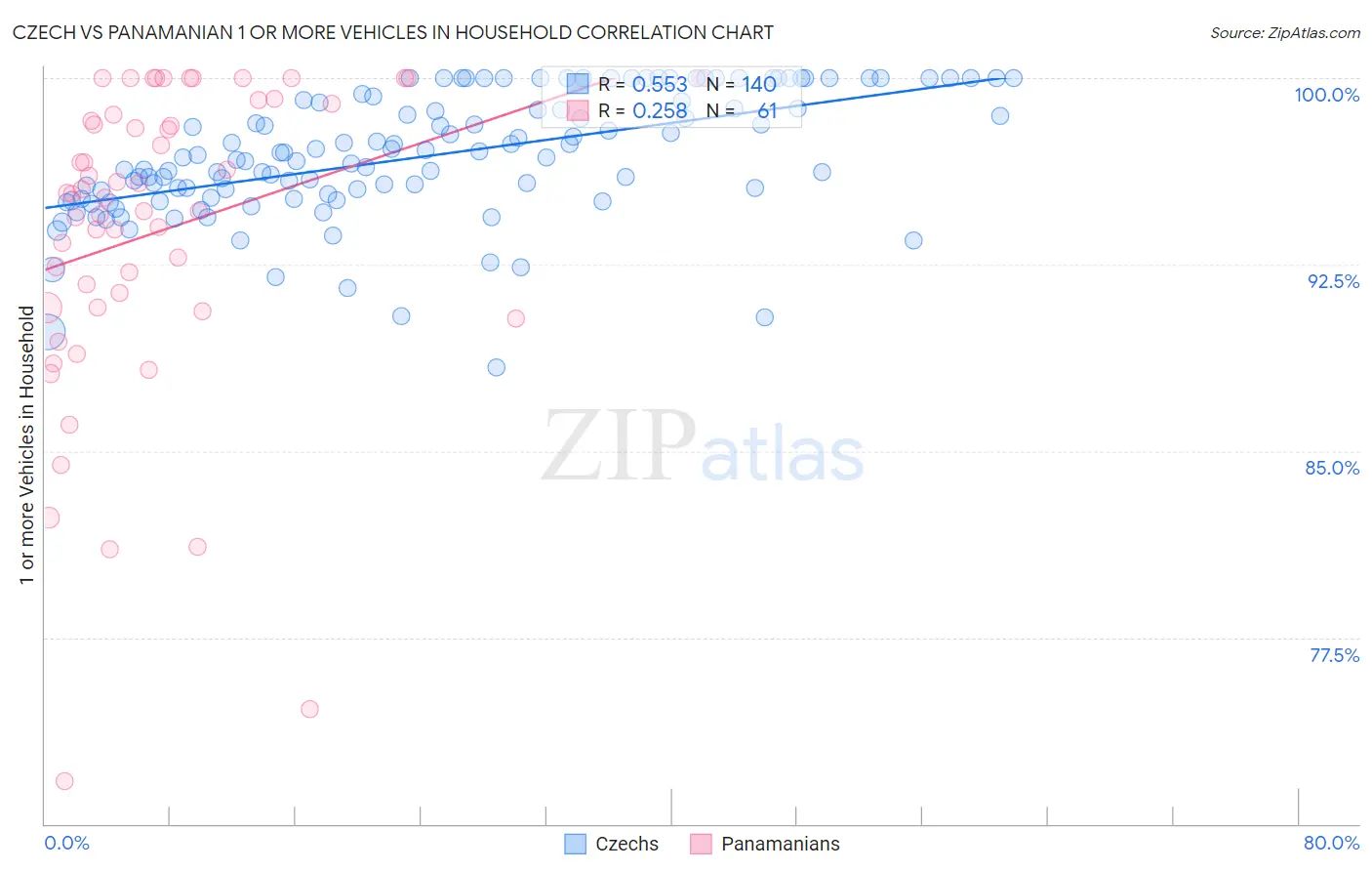 Czech vs Panamanian 1 or more Vehicles in Household