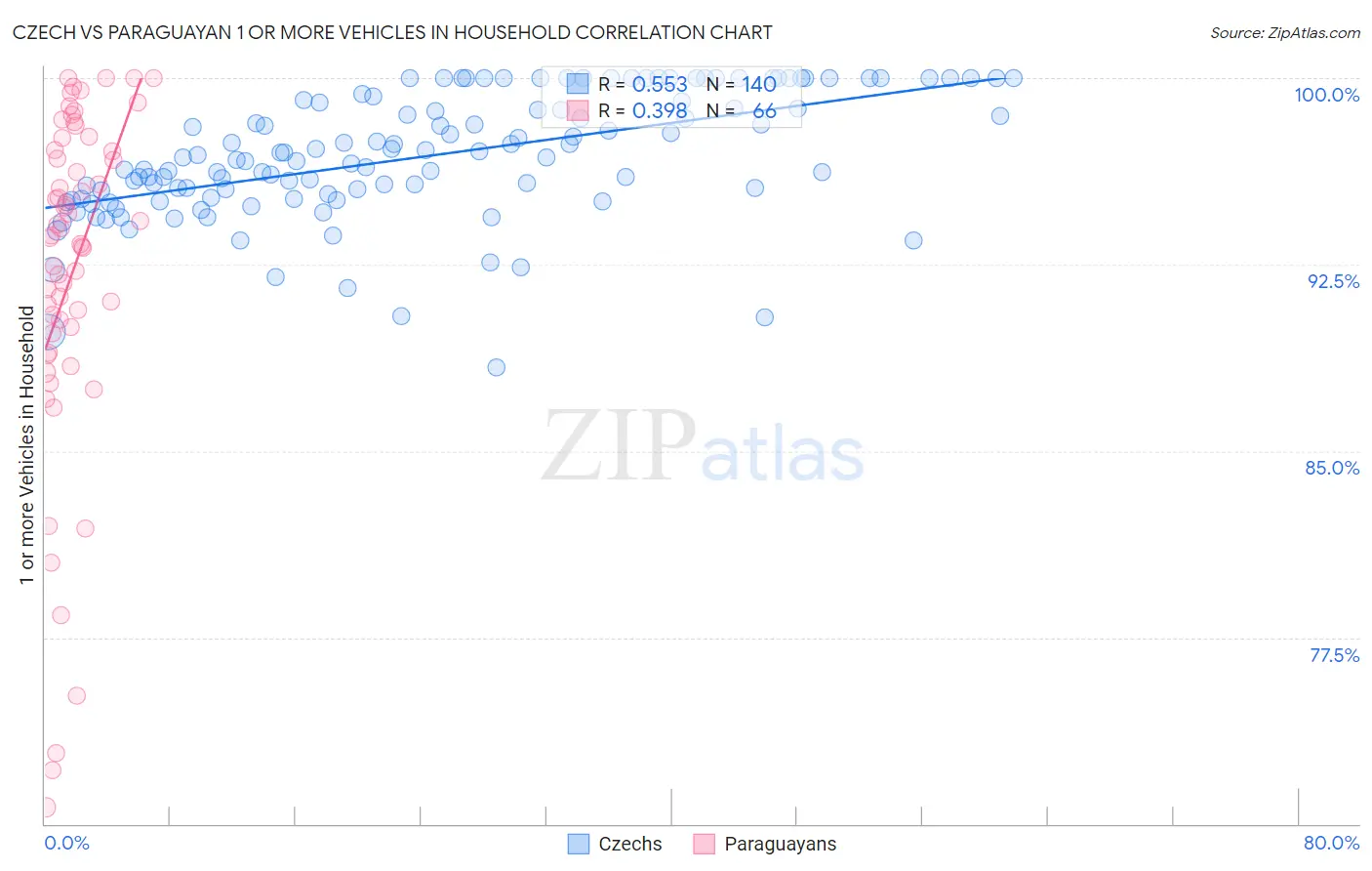 Czech vs Paraguayan 1 or more Vehicles in Household