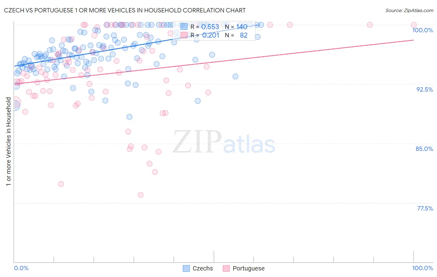 Czech vs Portuguese 1 or more Vehicles in Household