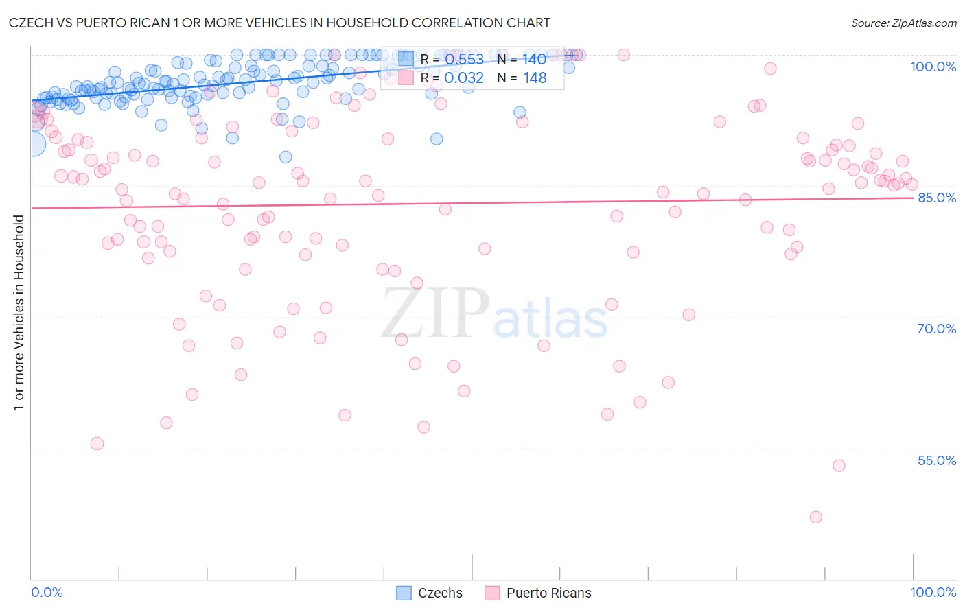 Czech vs Puerto Rican 1 or more Vehicles in Household