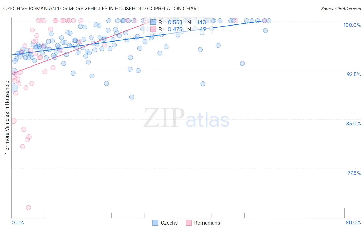 Czech vs Romanian 1 or more Vehicles in Household
