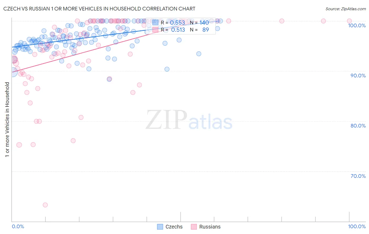 Czech vs Russian 1 or more Vehicles in Household