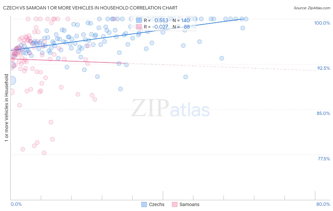 Czech vs Samoan 1 or more Vehicles in Household
