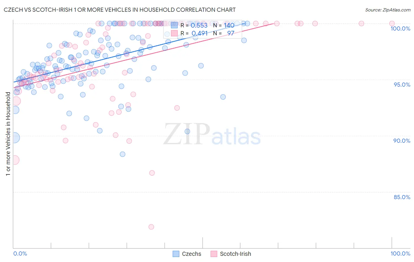 Czech vs Scotch-Irish 1 or more Vehicles in Household