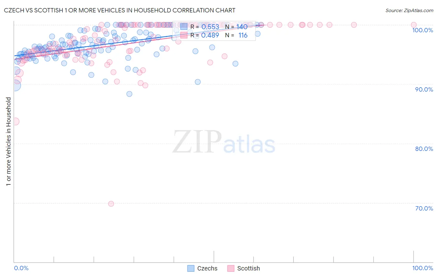 Czech vs Scottish 1 or more Vehicles in Household