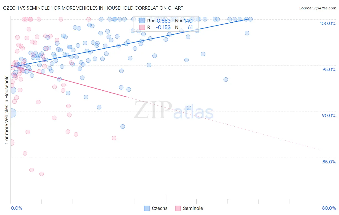 Czech vs Seminole 1 or more Vehicles in Household