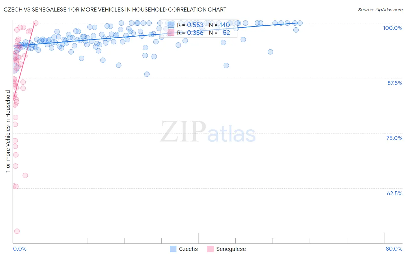 Czech vs Senegalese 1 or more Vehicles in Household