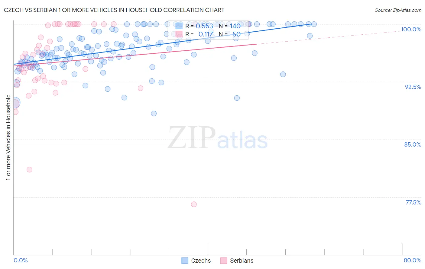 Czech vs Serbian 1 or more Vehicles in Household