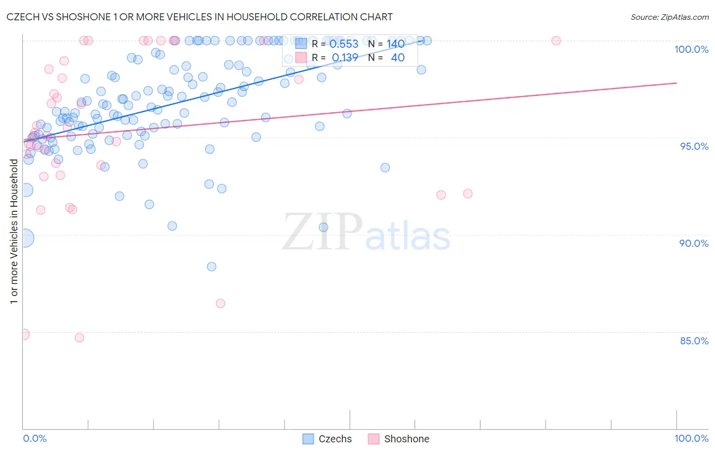 Czech vs Shoshone 1 or more Vehicles in Household